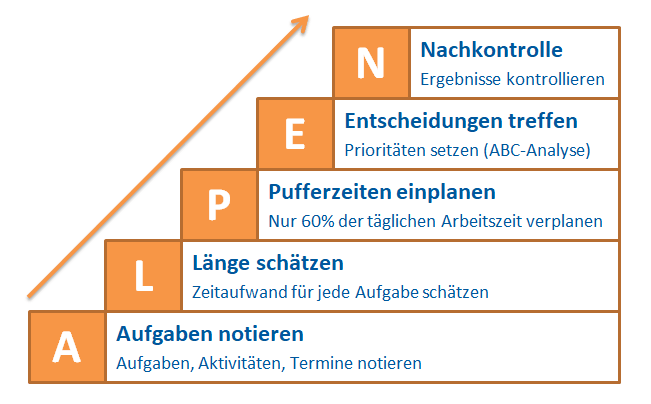 Zeitmanagement Die Acht Besten Methoden Pareto Abc Alpen Methode Und Mehr