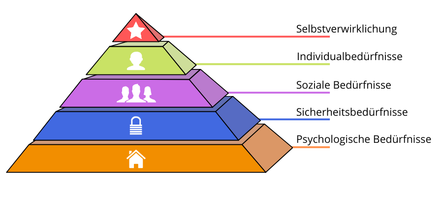 Bedürfnispyramide - Abraham Maslow & Die Stufen Der Bedürfnispyramide 757